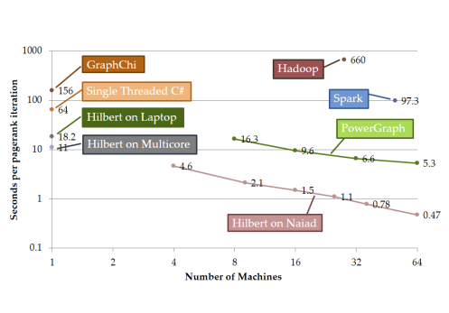 Reported per-iteration execution times for several systems using a 1.5 billion edge graph derived from a crawl of the Twitter follower relation. Note that for other systems these times are likely to improve. For example, the reported PowerGraph numbers on 64 machines is now 1.8 seconds.