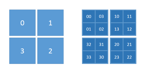 The first two steps in determining the Hilbert space-filling curve order. The adjacency matrix is broken into four parts (numbered 0, 1, 2, 3), and then each part is further subdivided and numbered (appending 0, 1, 2, 3) in a way that the sequence of squares are contiguous. The process generalizes to arbitrary depth.