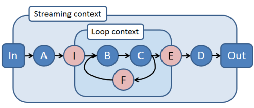 This timely dataflow graph shows the nesting of a loop context within the top-level streaming context.